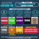  Sexta-feira tem 220 novos casos de Covid-19 em Santo Ângelo
