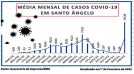 MÉDIA MENSAL DE CASOS COVID-19 EM SANTO ÂNGELO DURANTE TODA A PANDEMIA