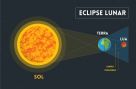 Eclipse Lunar Total será visível em todo o Brasil