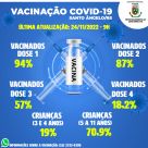 177,7 mil doses da vacina contra o Covid-19 foram aplicadas em Santo Ângelo